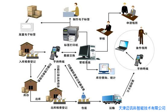 金年会智能仓库管理系统 IWMS）