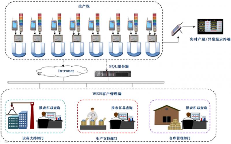 唐山andon系统呼叫_精益生产*信息化工具