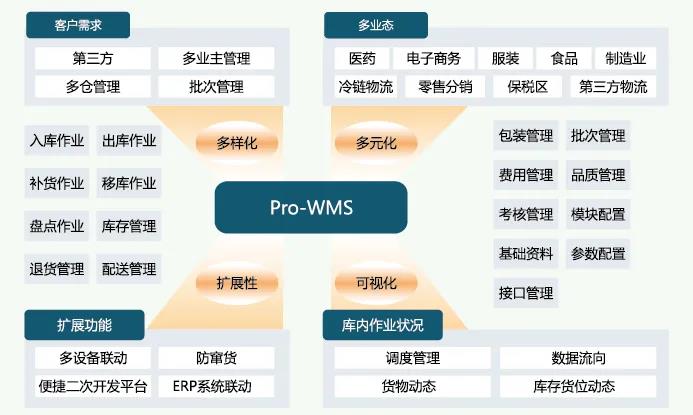 保定WMS仓库管理系统公司